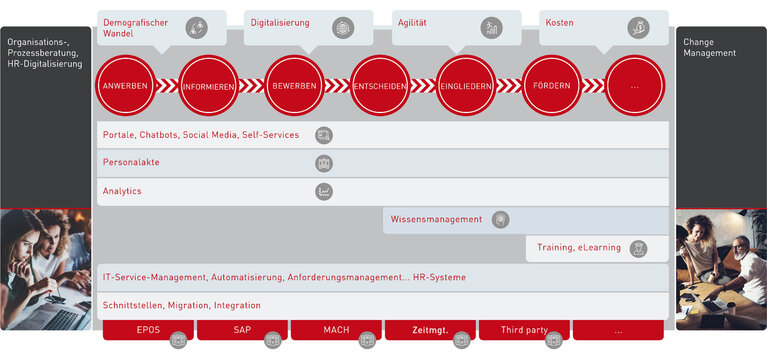 Grafik zum Thema Personal-Management / Public Sector